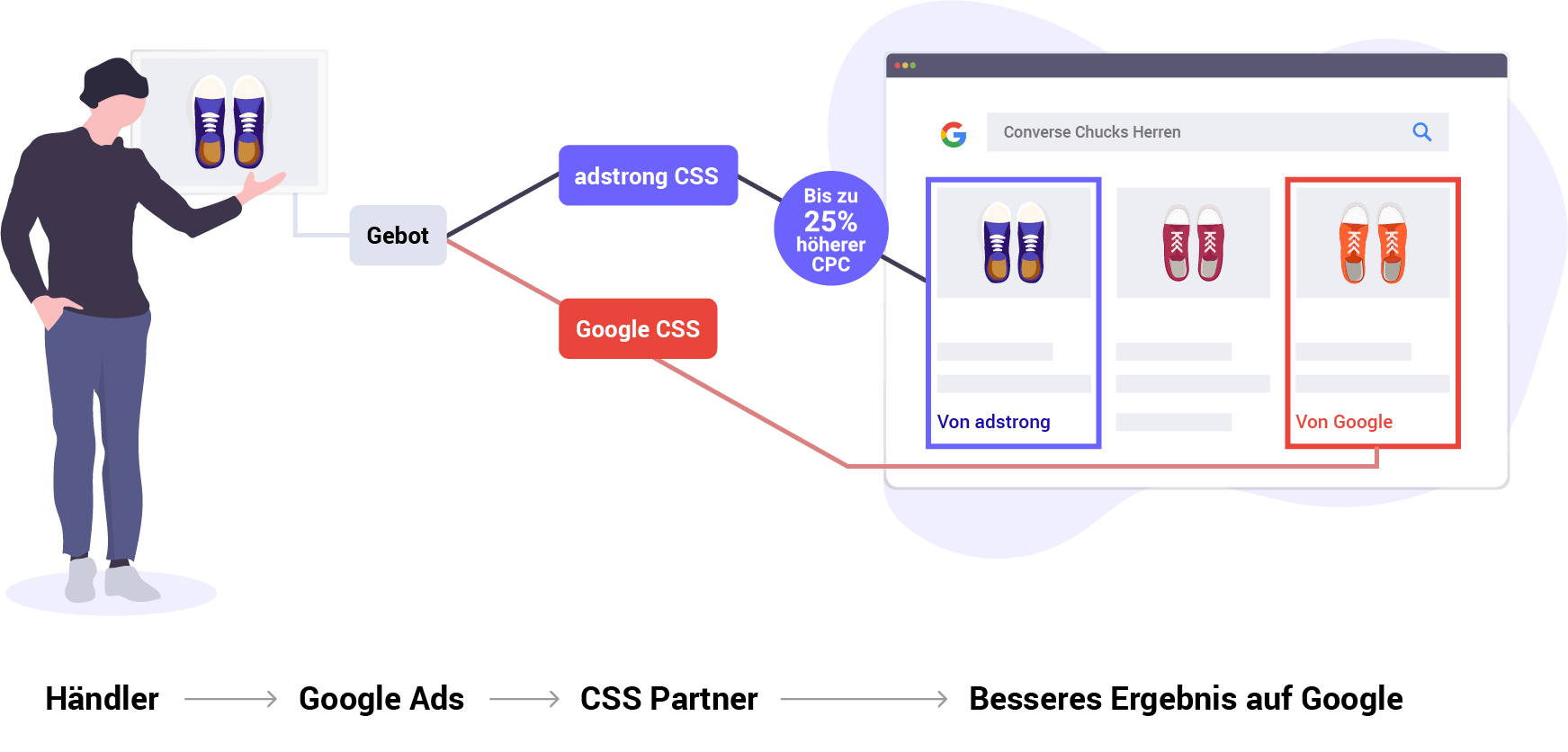 Mit dem adstrong CSS 25% höheren CPC erhalten