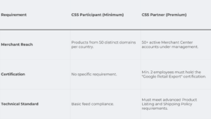 Must meet advanced Product Listing and Shipping Policy requirements. 1 | adstrong