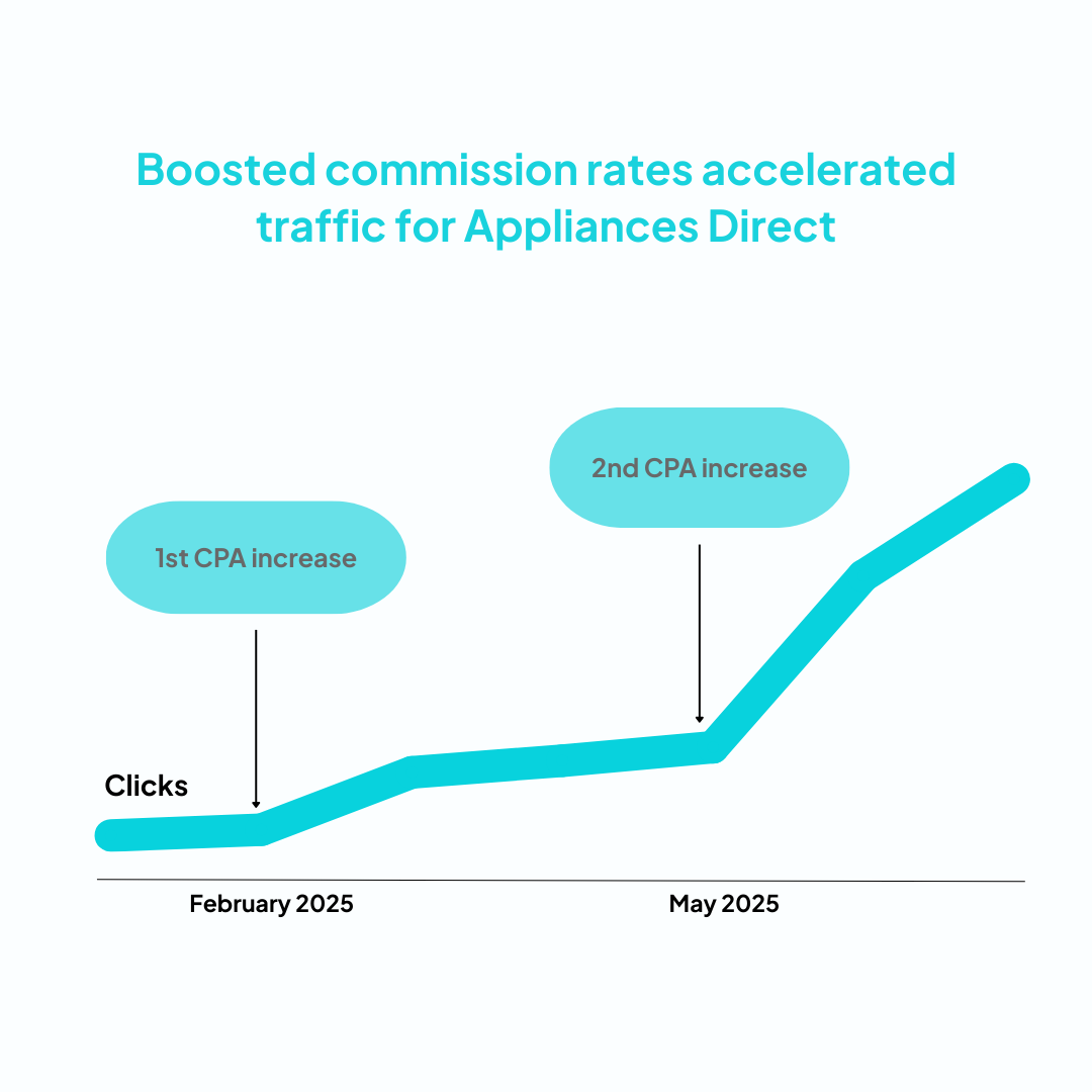casestudy appliancesdirect commission | adstrong